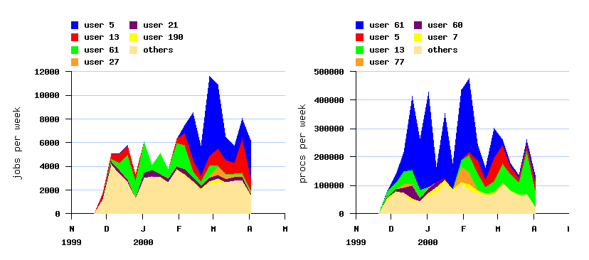 burstiness and active users