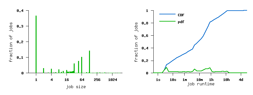 job size and runtime histograms