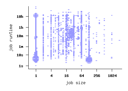 job size vs. runtime scatterplot