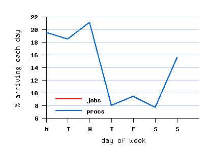 weekly cycle