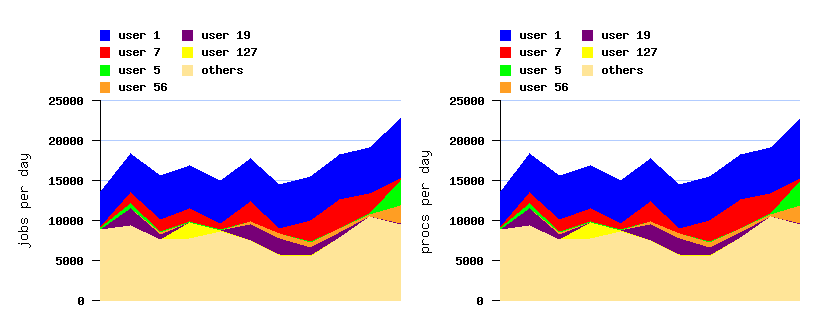 burstiness and active users