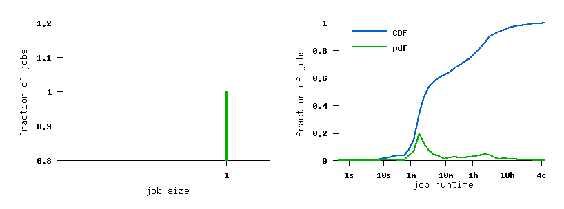 job size and runtime histograms