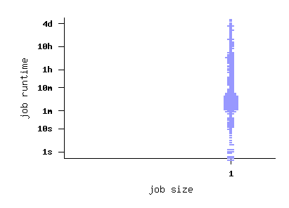 job size vs. runtime scatterplot