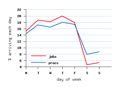 weekly cycle