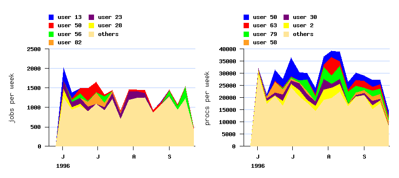 burstiness and active users
