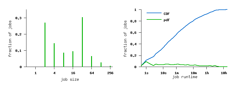 job size and runtime histograms