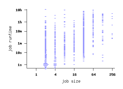 job size vs. runtime scatterplot