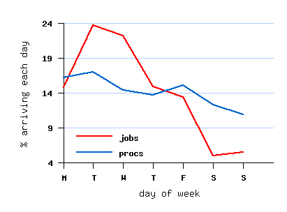 weekly cycle