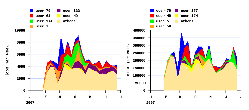 burstiness and active users