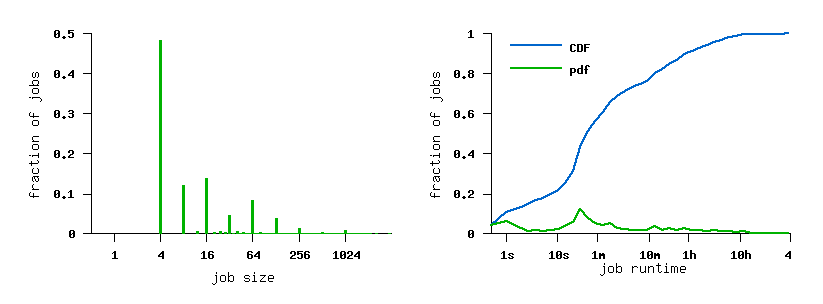 job size and runtime histograms