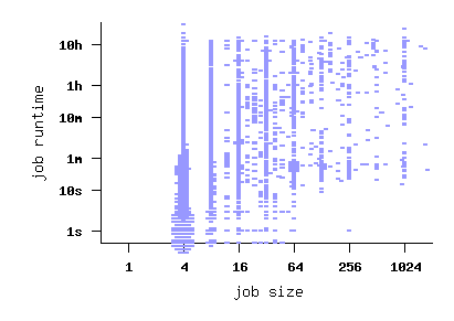 job size vs. runtime scatterplot