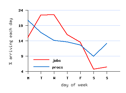 weekly cycle