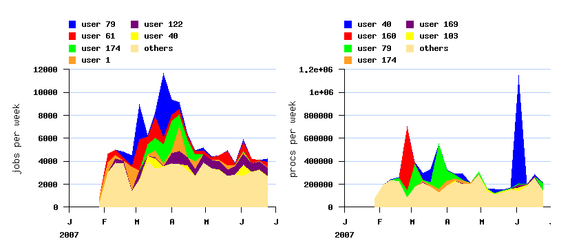 burstiness and active users