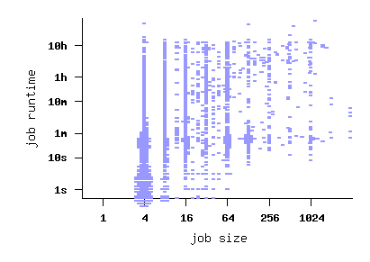 job size vs. runtime scatterplot