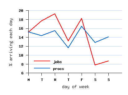 weekly cycle