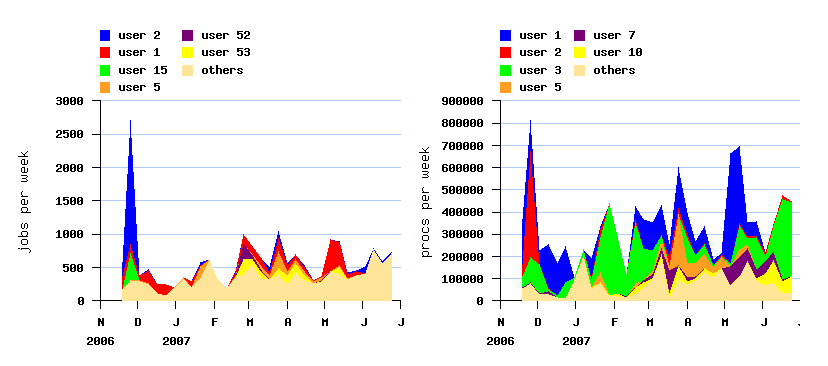 burstiness and active users
