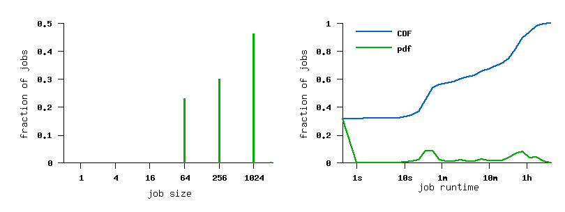 job size and runtime histograms