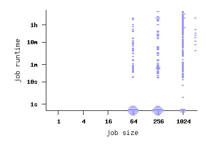 job size vs. runtime scatterplot