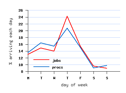 weekly cycle