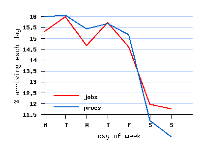 weekly cycle