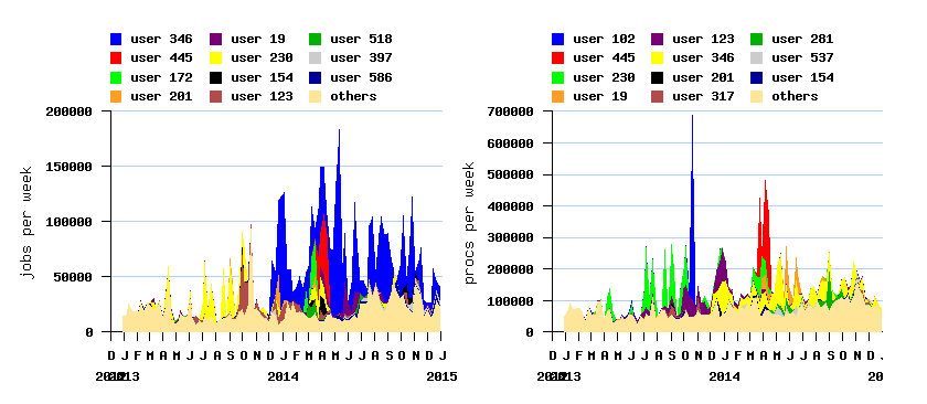 burstiness and active users