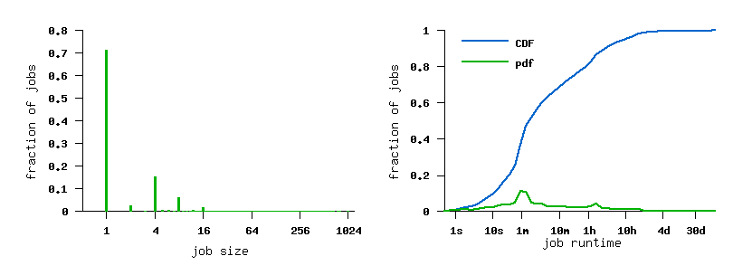 job size and runtime histograms