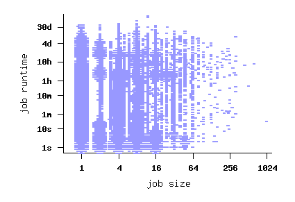 job size vs. runtime scatterplot