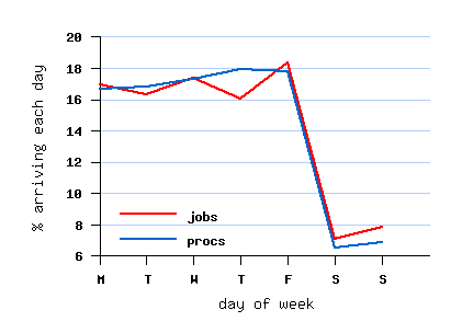 weekly cycle