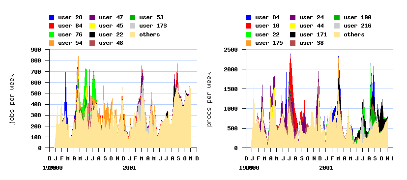 burstiness and active users