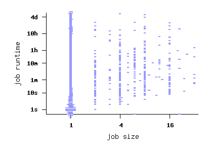 job size vs. runtime scatterplot