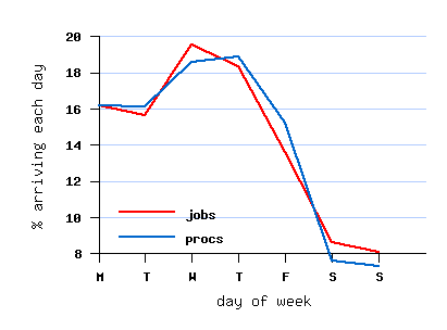 weekly cycle