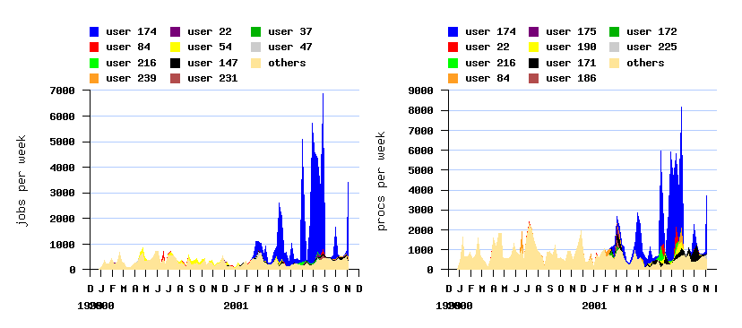 burstiness and active users