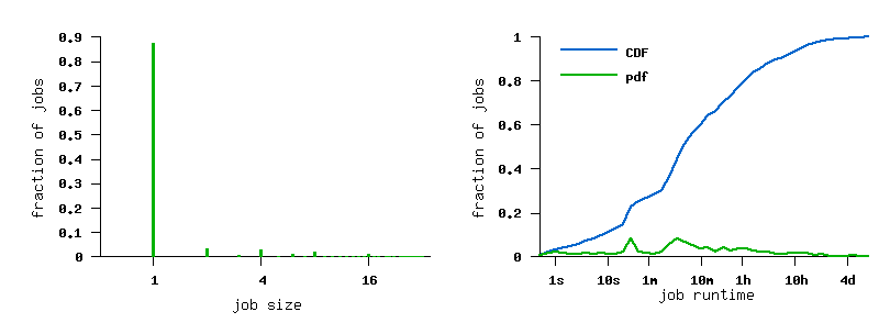 job size and runtime histograms