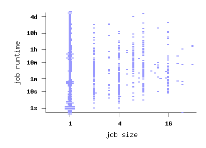 job size vs. runtime scatterplot