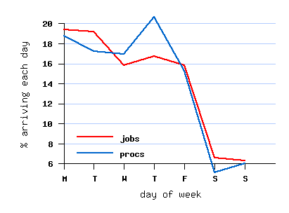 weekly cycle