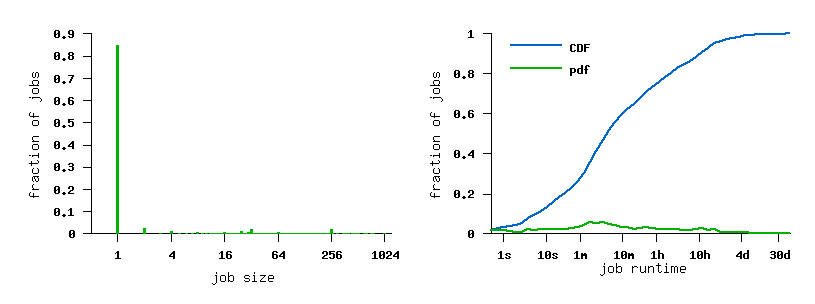 job size and runtime histograms