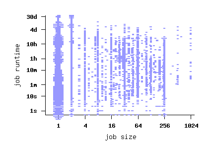 job size vs. runtime scatterplot