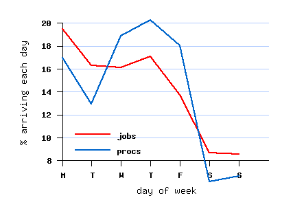 weekly cycle