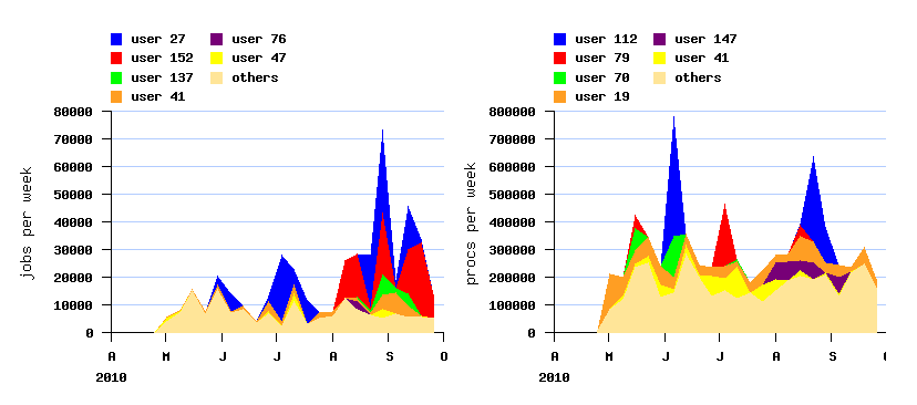 burstiness and active users