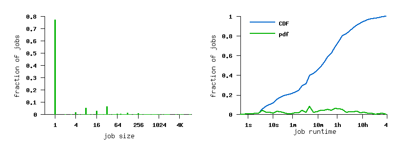job size and runtime histograms
