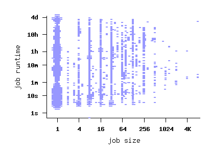 job size vs. runtime scatterplot