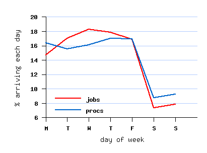 weekly cycle