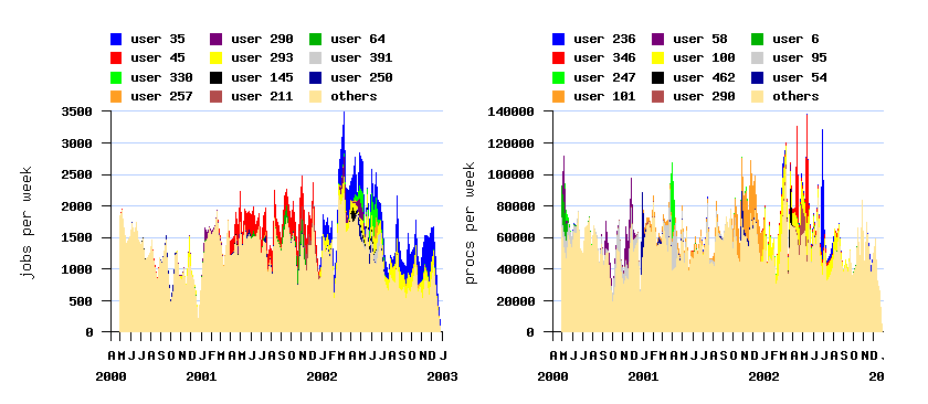 burstiness and active users
