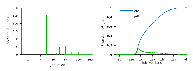 job size and runtime histograms