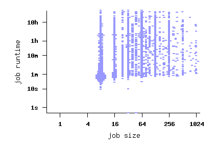 job size vs. runtime scatterplot