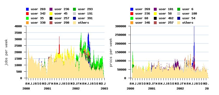 burstiness and active users