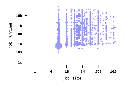 job size vs. runtime scatterplot