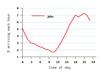 bad daily cycle