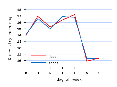 weekly cycle