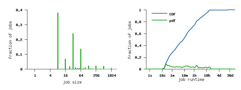 job size and runtime histograms